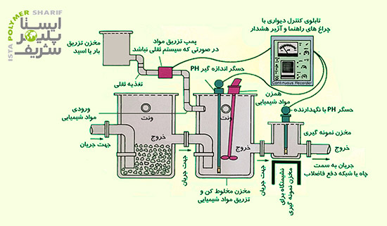 برج خنثی سازی اسید