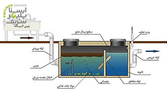 Applications of Grease Trap for Wastewater