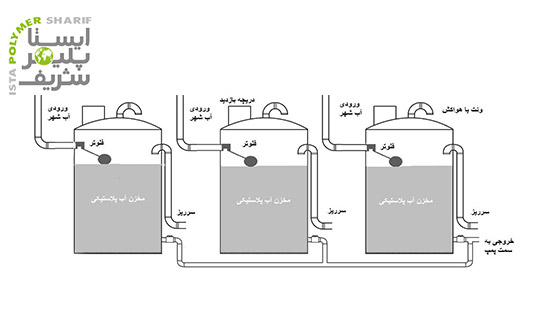 اتصال مخازن به یکدیگر